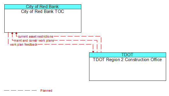 City of Red Bank TOC to TDOT Region 2 Construction Office Interface Diagram