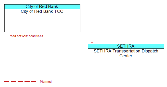 City of Red Bank TOC to SETHRA Transportation Dispatch Center Interface Diagram