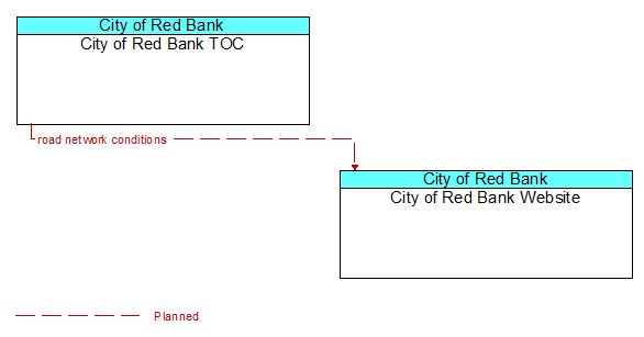 City of Red Bank TOC to City of Red Bank Website Interface Diagram