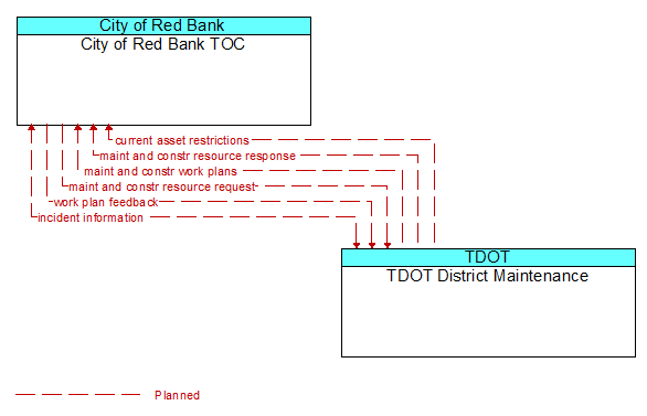 City of Red Bank TOC to TDOT District Maintenance Interface Diagram