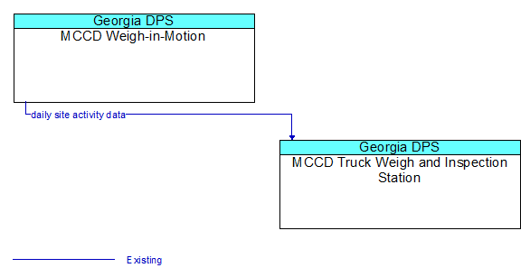 MCCD Weigh-in-Motion to MCCD Truck Weigh and Inspection Station Interface Diagram