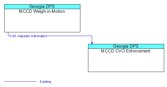 MCCD Weigh-in-Motion to MCCD CVO Enforcement Interface Diagram