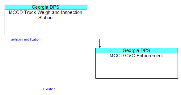 MCCD Truck Weigh and Inspection Station to MCCD CVO Enforcement Interface Diagram