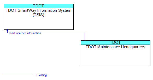 TDOT SmartWay Information System (TSIS) to TDOT Maintenance Headquarters Interface Diagram