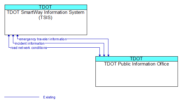 TDOT SmartWay Information System (TSIS) to TDOT Public Information Office Interface Diagram