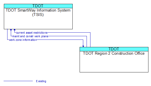 TDOT SmartWay Information System (TSIS) to TDOT Region 2 Construction Office Interface Diagram