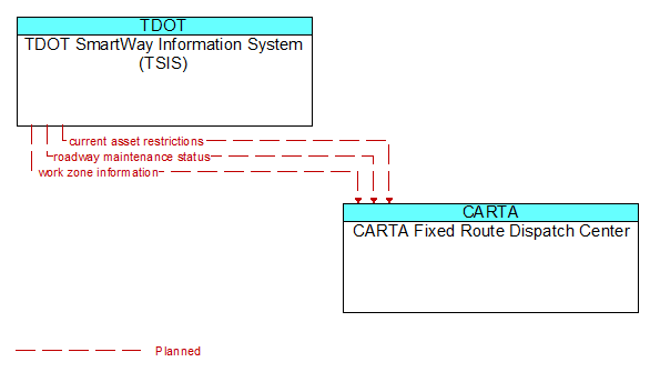 TDOT SmartWay Information System (TSIS) to CARTA Fixed Route Dispatch Center Interface Diagram