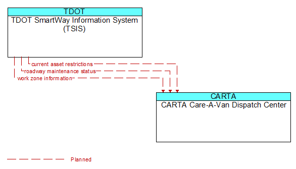 TDOT SmartWay Information System (TSIS) to CARTA Care-A-Van Dispatch Center Interface Diagram