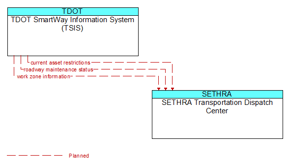 TDOT SmartWay Information System (TSIS) to SETHRA Transportation Dispatch Center Interface Diagram