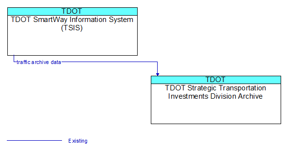 TDOT SmartWay Information System (TSIS) to TDOT Strategic Transportation Investments Division Archive Interface Diagram