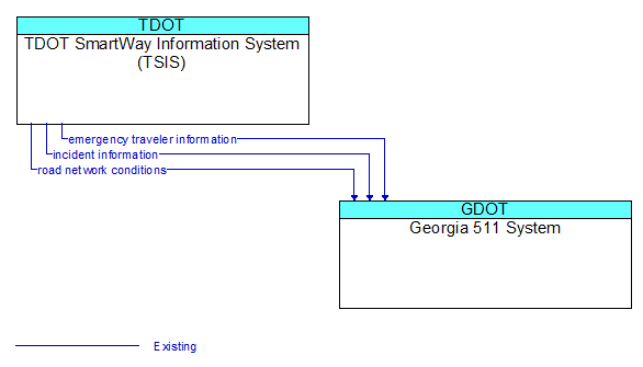 TDOT SmartWay Information System (TSIS) to Georgia 511 System Interface Diagram