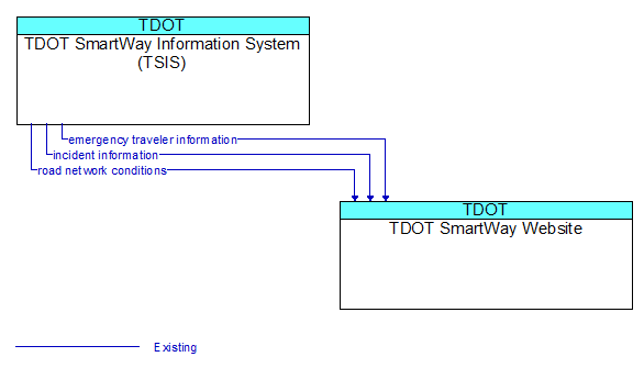 TDOT SmartWay Information System (TSIS) to TDOT SmartWay Website Interface Diagram