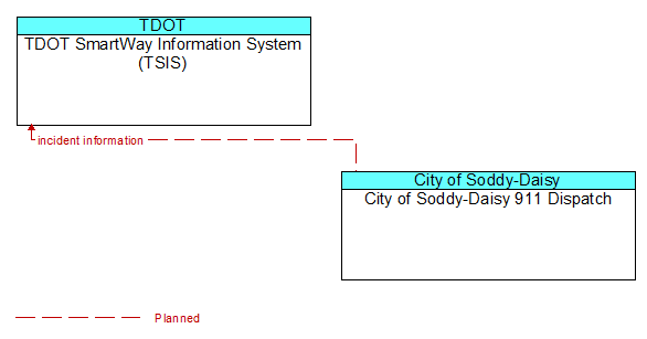 TDOT SmartWay Information System (TSIS) to City of Soddy-Daisy 911 Dispatch Interface Diagram