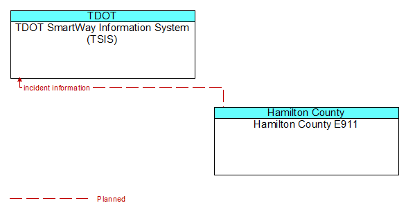 TDOT SmartWay Information System (TSIS) to Hamilton County E911 Interface Diagram