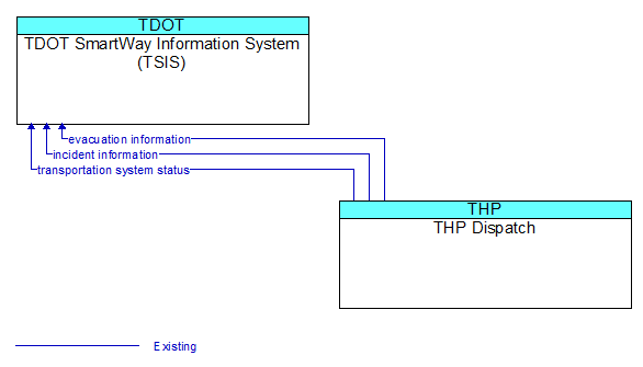 TDOT SmartWay Information System (TSIS) to THP Dispatch Interface Diagram