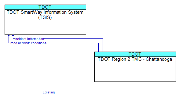 TDOT SmartWay Information System (TSIS) to TDOT Region 2 TMC - Chattanooga Interface Diagram