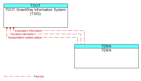 TDOT SmartWay Information System (TSIS) to TEMA Interface Diagram