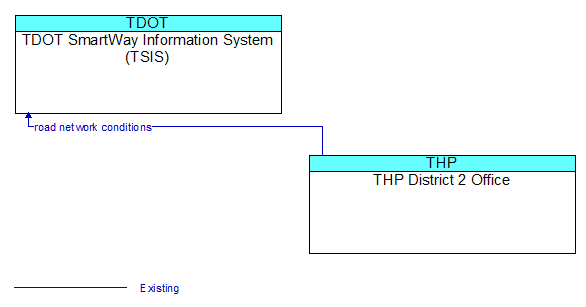 TDOT SmartWay Information System (TSIS) to THP District 2 Office Interface Diagram