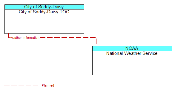 City of Soddy-Daisy TOC to National Weather Service Interface Diagram