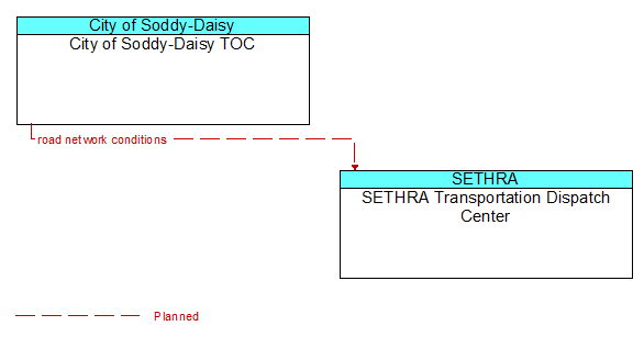 City of Soddy-Daisy TOC to SETHRA Transportation Dispatch Center Interface Diagram