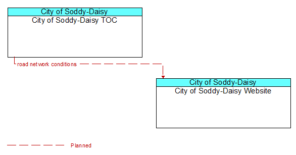 City of Soddy-Daisy TOC to City of Soddy-Daisy Website Interface Diagram