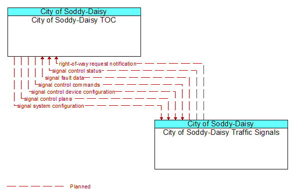 City of Soddy-Daisy TOC to City of Soddy-Daisy Traffic Signals Interface Diagram