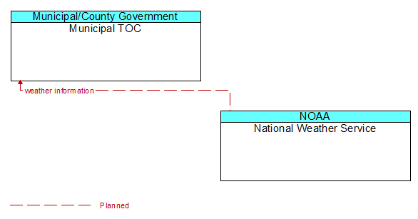 Municipal TOC to National Weather Service Interface Diagram