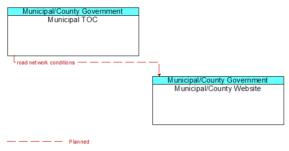 Municipal TOC to Municipal/County Website Interface Diagram