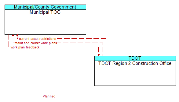 Municipal TOC to TDOT Region 2 Construction Office Interface Diagram