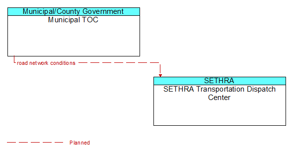 Municipal TOC to SETHRA Transportation Dispatch Center Interface Diagram