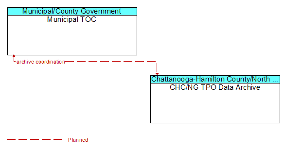 Municipal TOC to CHC/NG TPO Data Archive Interface Diagram