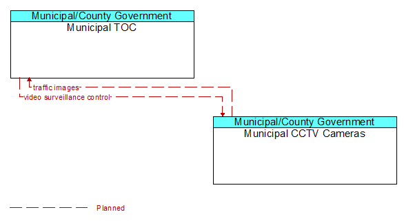 Municipal TOC to Municipal CCTV Cameras Interface Diagram