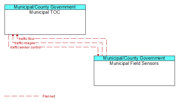 Municipal TOC to Municipal Field Sensors Interface Diagram