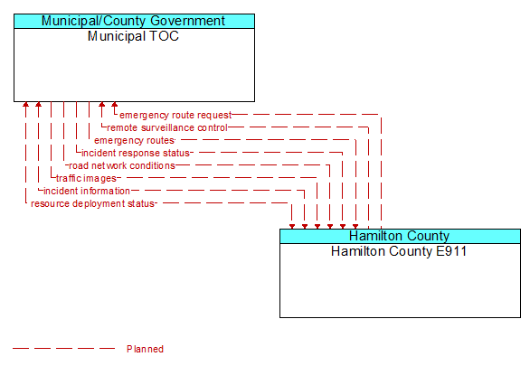 Municipal TOC to Hamilton County E911 Interface Diagram