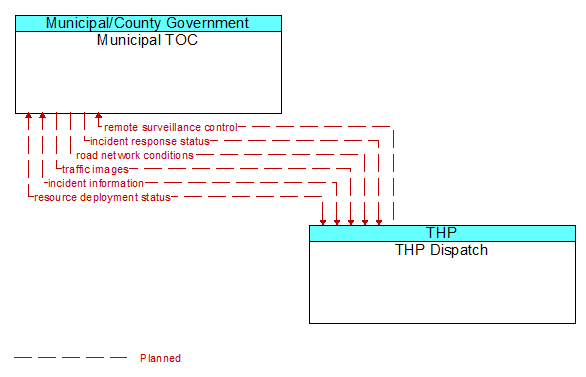 Municipal TOC to THP Dispatch Interface Diagram