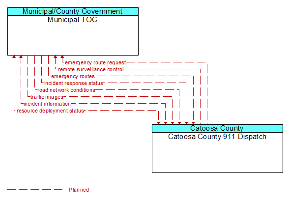 Municipal TOC to Catoosa County 911 Dispatch Interface Diagram