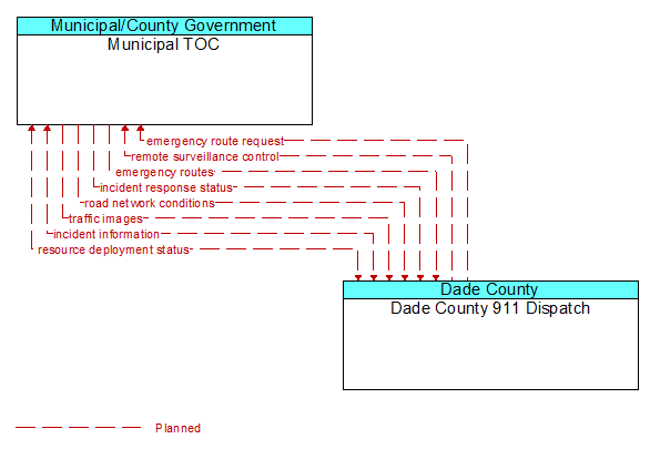 Municipal TOC to Dade County 911 Dispatch Interface Diagram