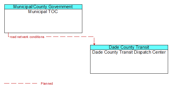 Municipal TOC to Dade County Transit Dispatch Center Interface Diagram