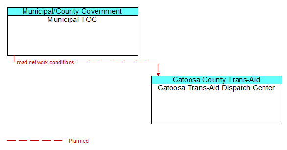 Municipal TOC to Catoosa Trans-Aid Dispatch Center Interface Diagram