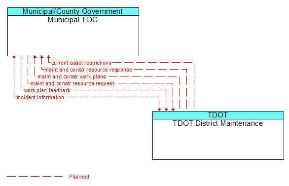 Municipal TOC to TDOT District Maintenance Interface Diagram