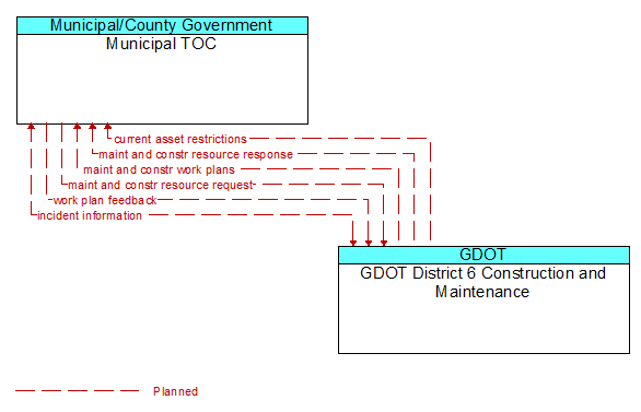 Municipal TOC to GDOT District 6 Construction and Maintenance Interface Diagram