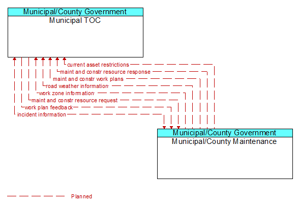 Municipal TOC to Municipal/County Maintenance Interface Diagram