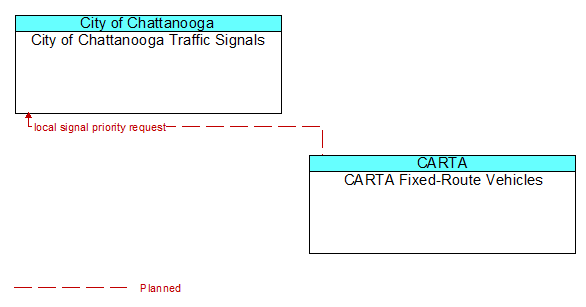 City of Chattanooga Traffic Signals to CARTA Fixed-Route Vehicles Interface Diagram