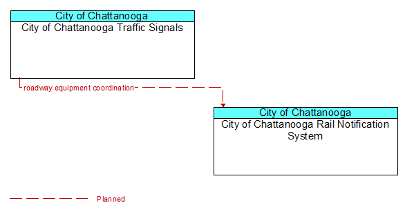 City of Chattanooga Traffic Signals to City of Chattanooga Rail Notification System Interface Diagram