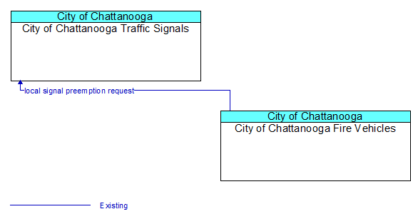 City of Chattanooga Traffic Signals to City of Chattanooga Fire Vehicles Interface Diagram