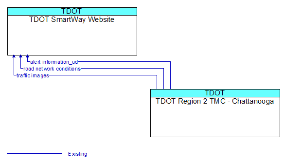 TDOT SmartWay Website to TDOT Region 2 TMC - Chattanooga Interface Diagram