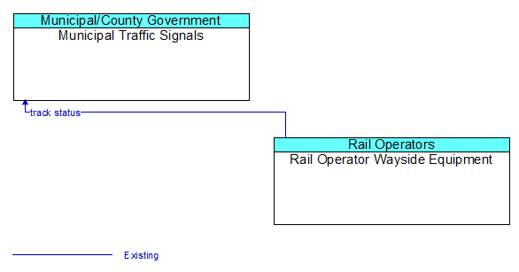 Municipal Traffic Signals to Rail Operator Wayside Equipment Interface Diagram