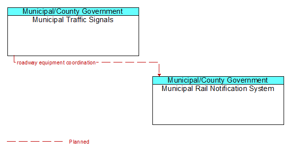 Municipal Traffic Signals to Municipal Rail Notification System Interface Diagram