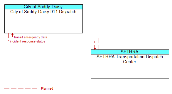 City of Soddy-Daisy 911 Dispatch to SETHRA Transportation Dispatch Center Interface Diagram