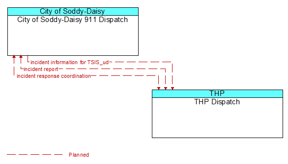 City of Soddy-Daisy 911 Dispatch to THP Dispatch Interface Diagram